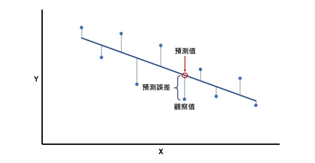 prediction errors in regression