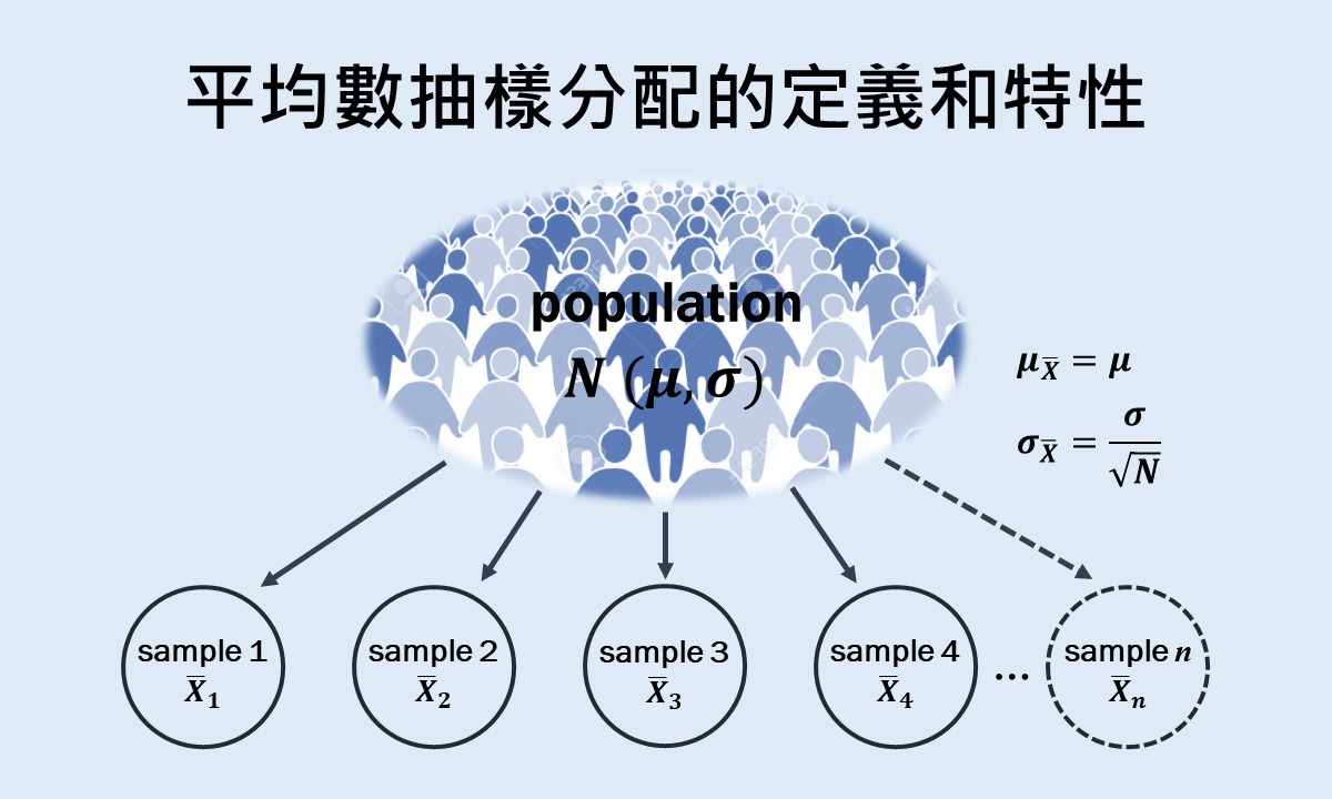 featured image of sampling distribution of the mean