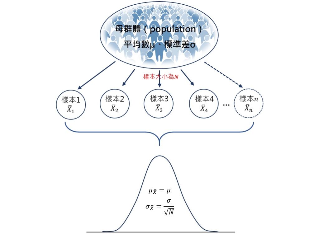 generation of sampling distribution of mean