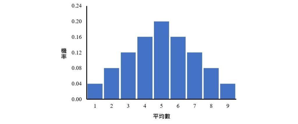 plot of sampling distribution of the mean when sample size equals 2