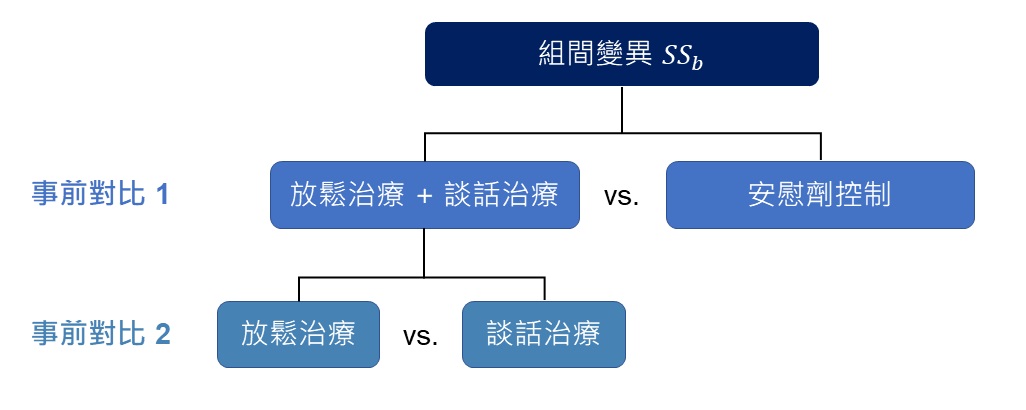 choices of planned contrasts