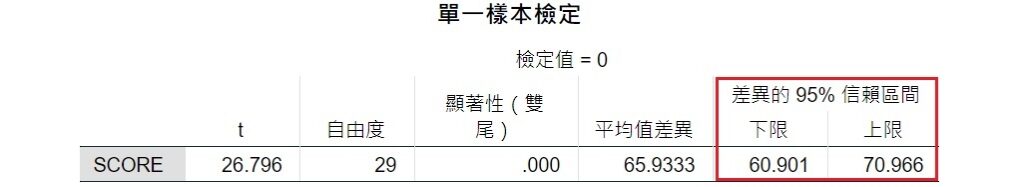 output of 95 percent confidence interval in spss