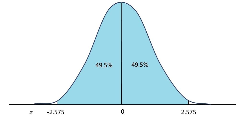 99% confidence interval