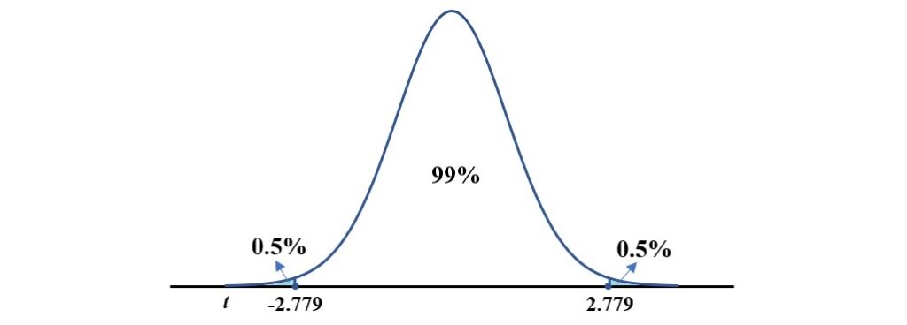 99 percent confidence interval with df 26