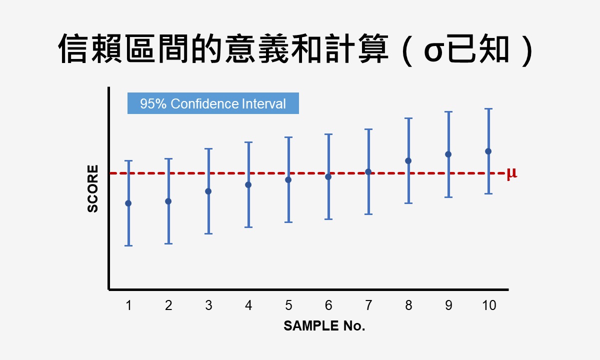 featured image of confidence interval with sigma