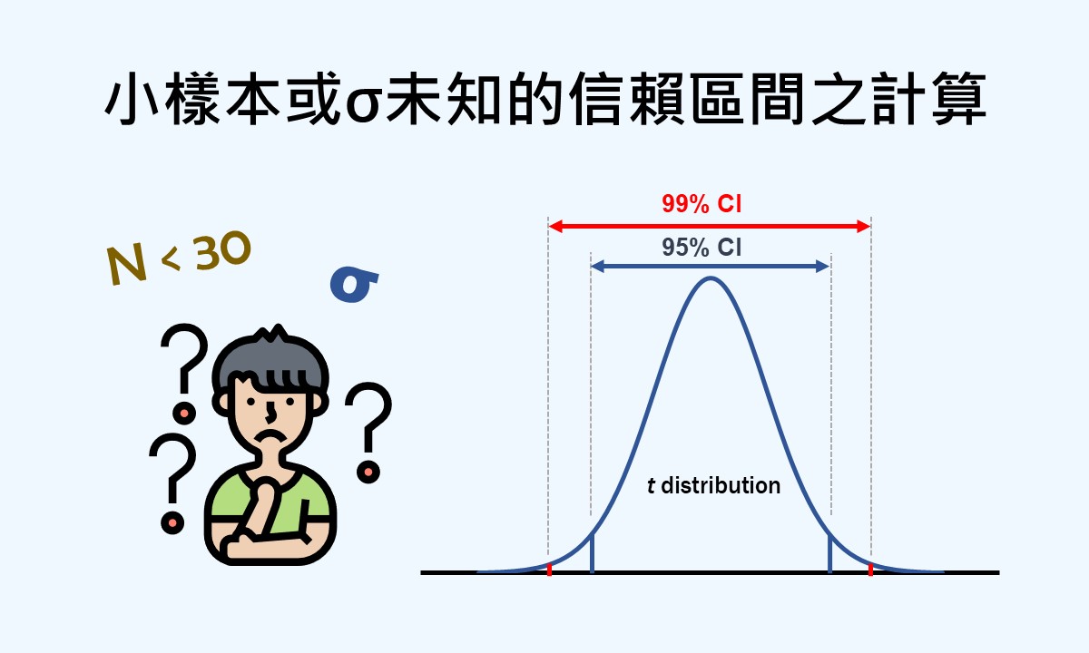 featured image of confidence interval without sigma