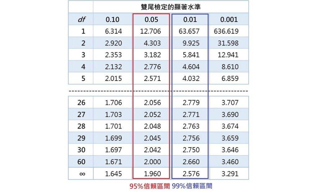 partial t-distribution table