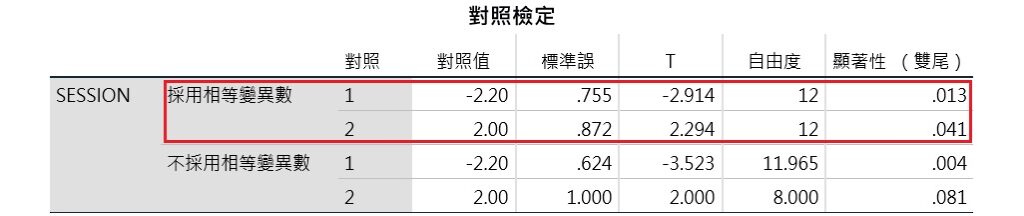 spss output of test of significance for contrasts