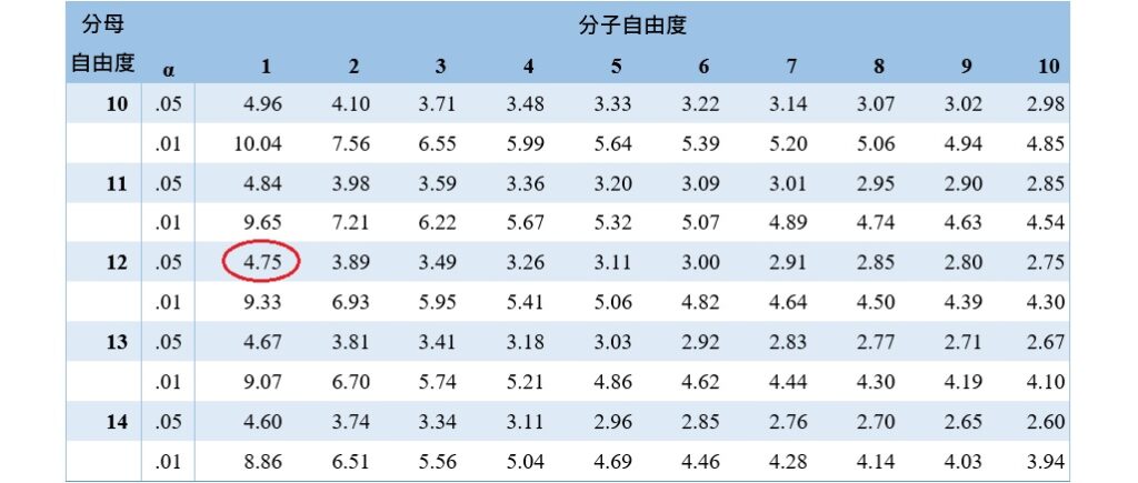 critical value of F with numerator df 1 and denominator df 12