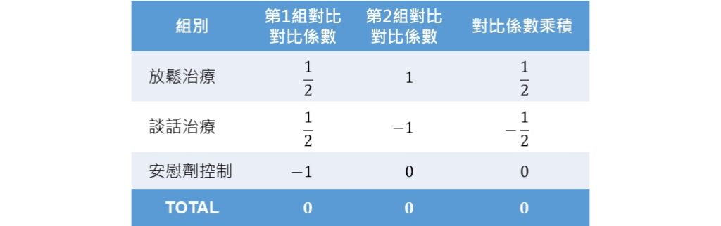 orthogonal contrasts for the one-way ANOVA example