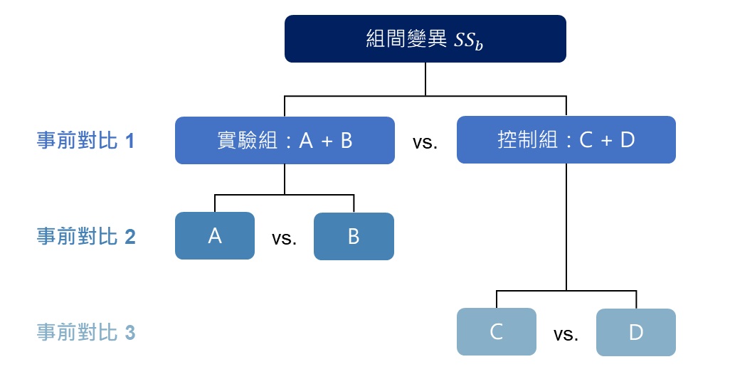 planned contrasts in a 4-group experiment