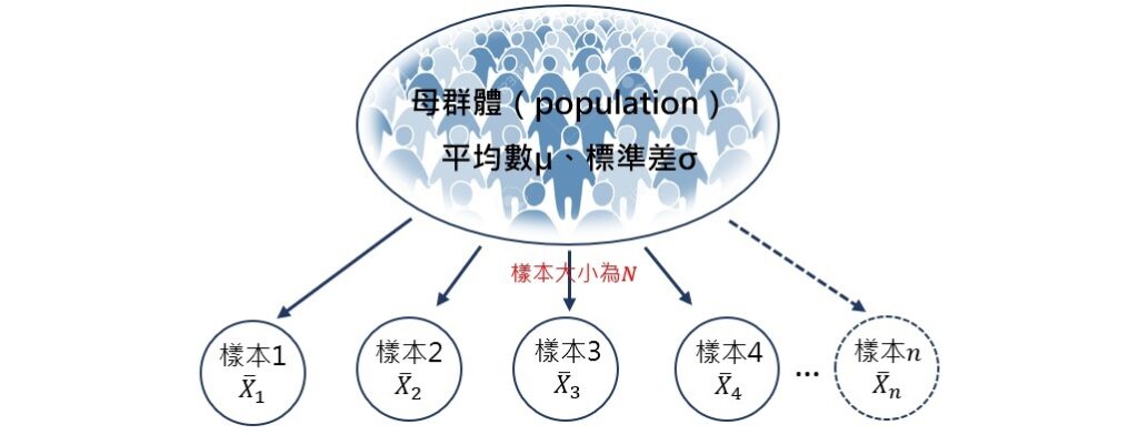 illustration of sampling distribution of mean