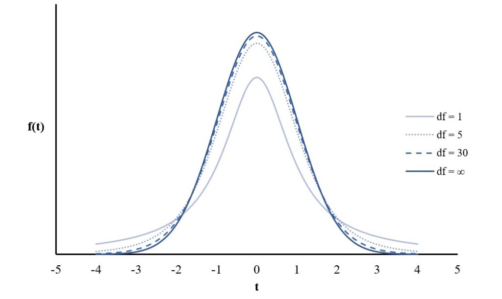 graph of t-distribution
