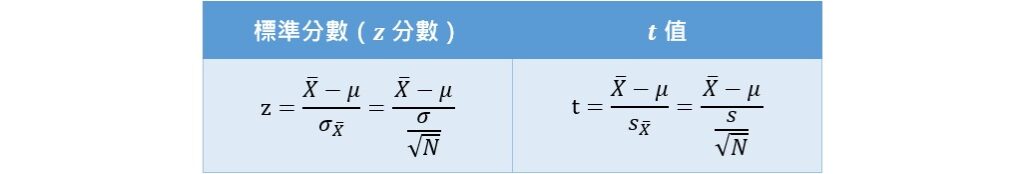 formula of z-score vs. t-value