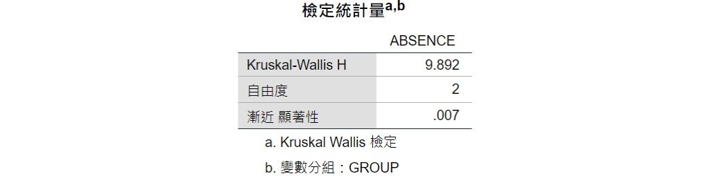 spss output of test statistics for Kruskal-Wallis test