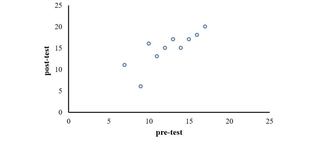scatterplot of correlated samples t-test example
