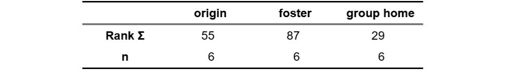 data of 3 groups for Dunn's test