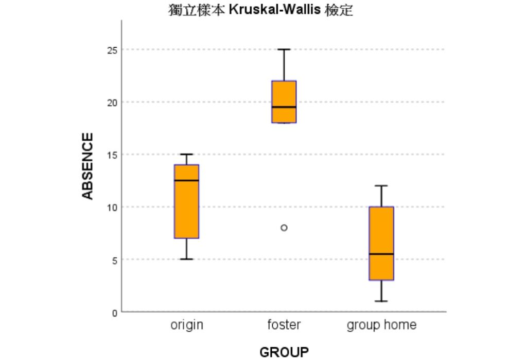spss output of boxplot of Kruskal-Wallis test