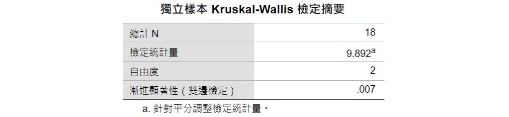 spss output of summary of Kruskal-Wallis test