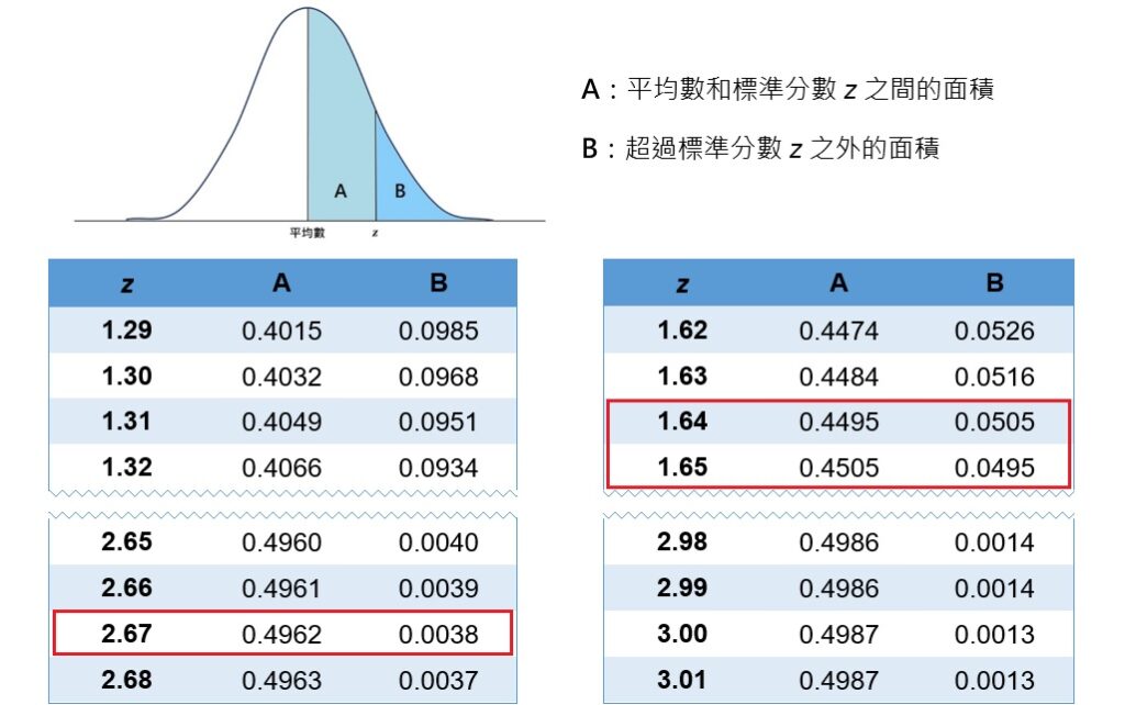 partial z-table for one-sample z-test