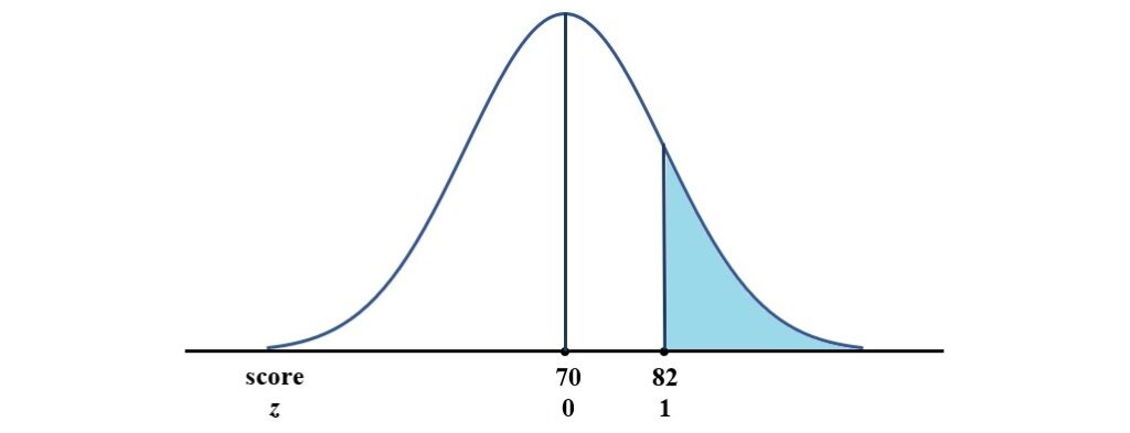 probability of equal to or greater than score 82