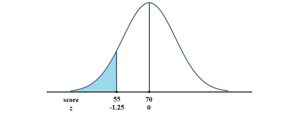 probability of equal to or less than score 55