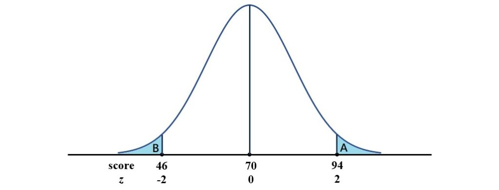 probability of equal to or less than score 46 or equal to or greater than score 94