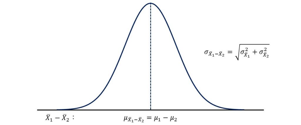 illustration of sampling distribution of the difference between sample means