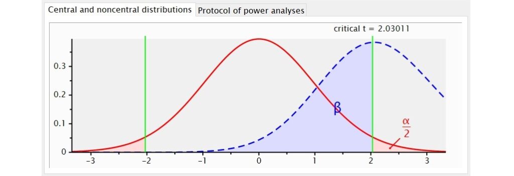graph of distributions in G*Power