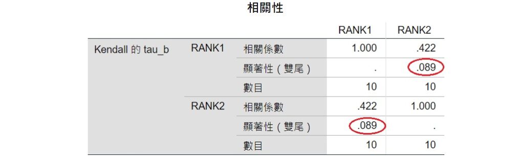 spss output of hypothesis test of kendall tau