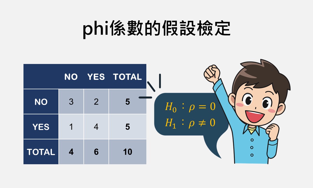 featured image of hypothesis test of phi coefficient