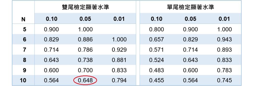 critical value of spearman rho when N equals 10