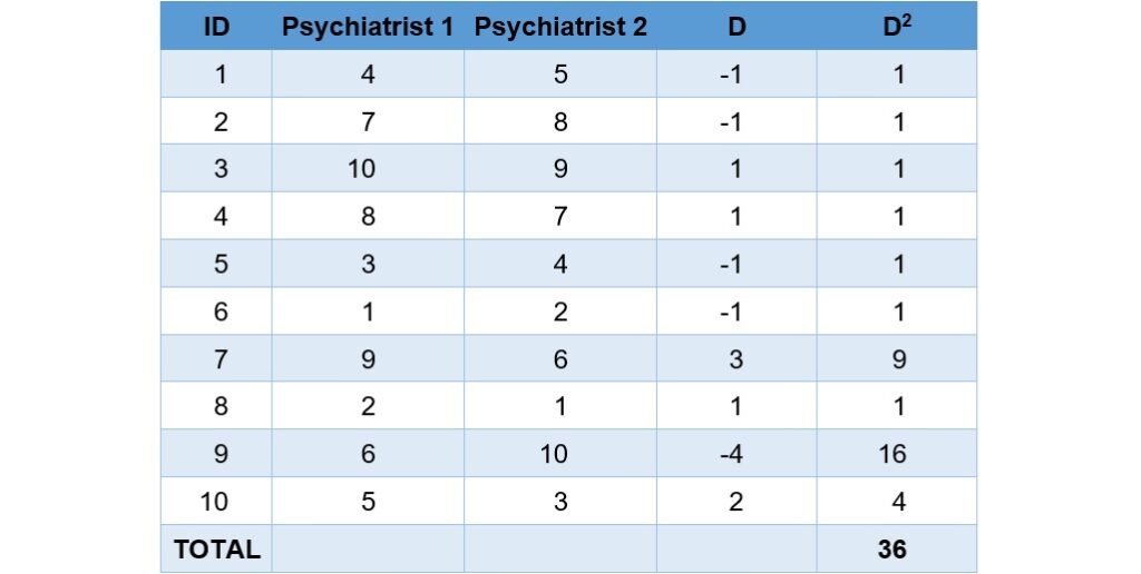 computation of data of spearman rho hypothesis test example