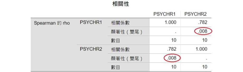 spss output of hypothesis test of spearman rho