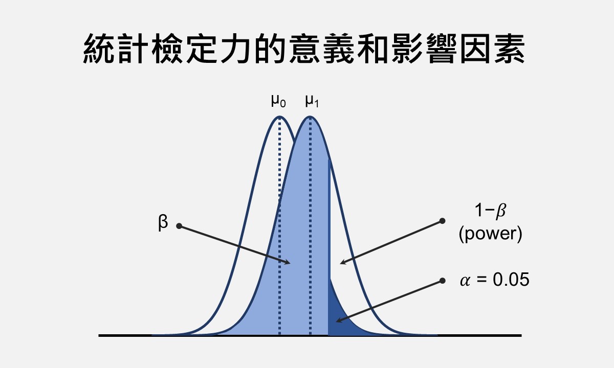 featured image of statistical power