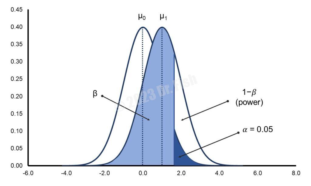 statistical power with alpha 0.05, delta 1 and df 1000