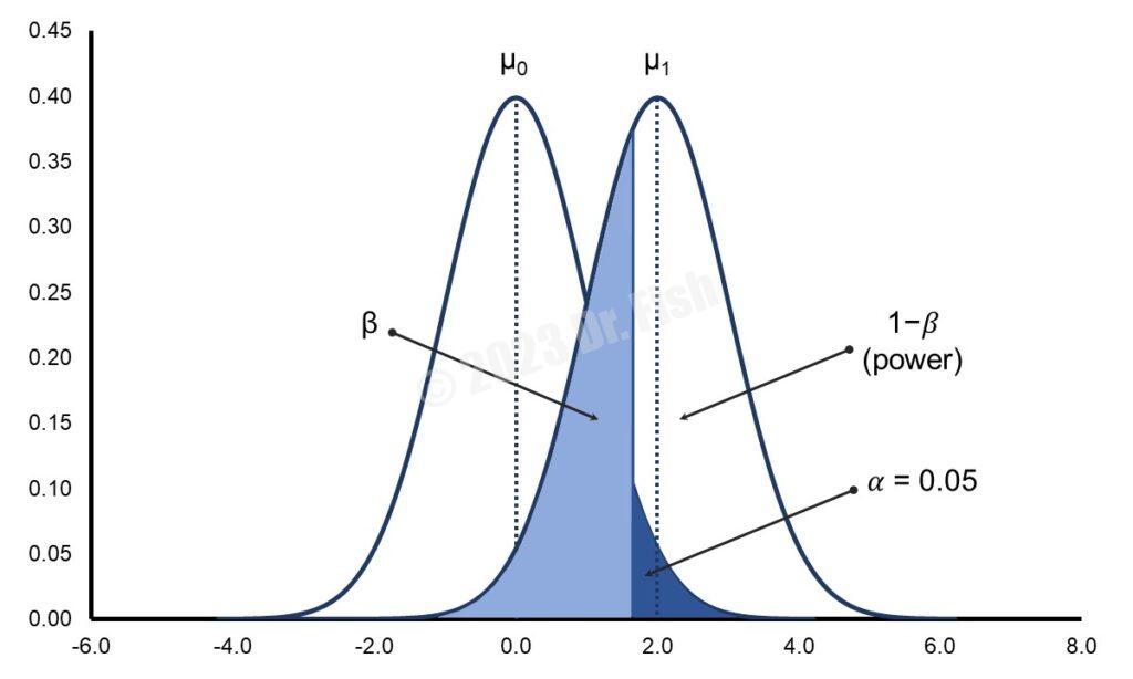 statistical power with alpha 0.05, delta 2 and df 1000