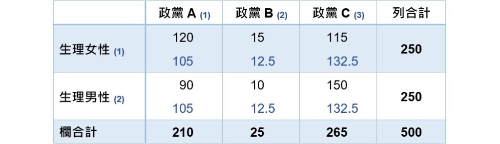 example of test of independence with expected frequencies