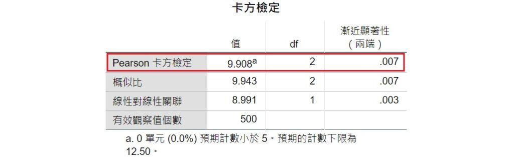 spss output of test statistic for test of independence