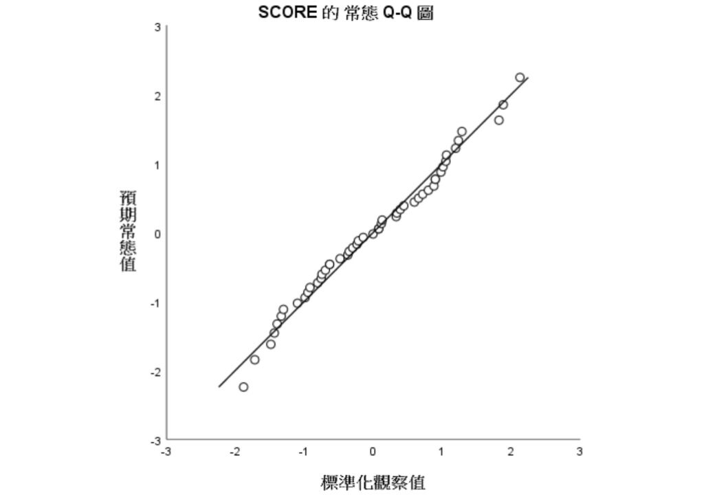 modified spss output of Q-Q plot using Q-Q plot