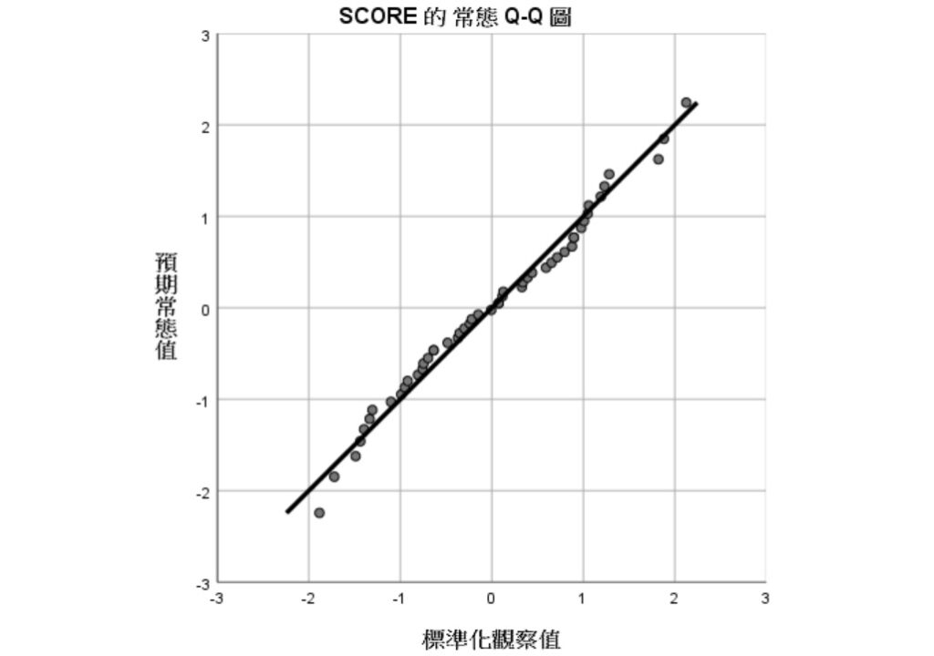 original spss output of Q-Q plot using Q-Q plot