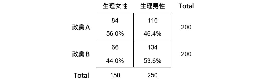 example of contingency table with percentages