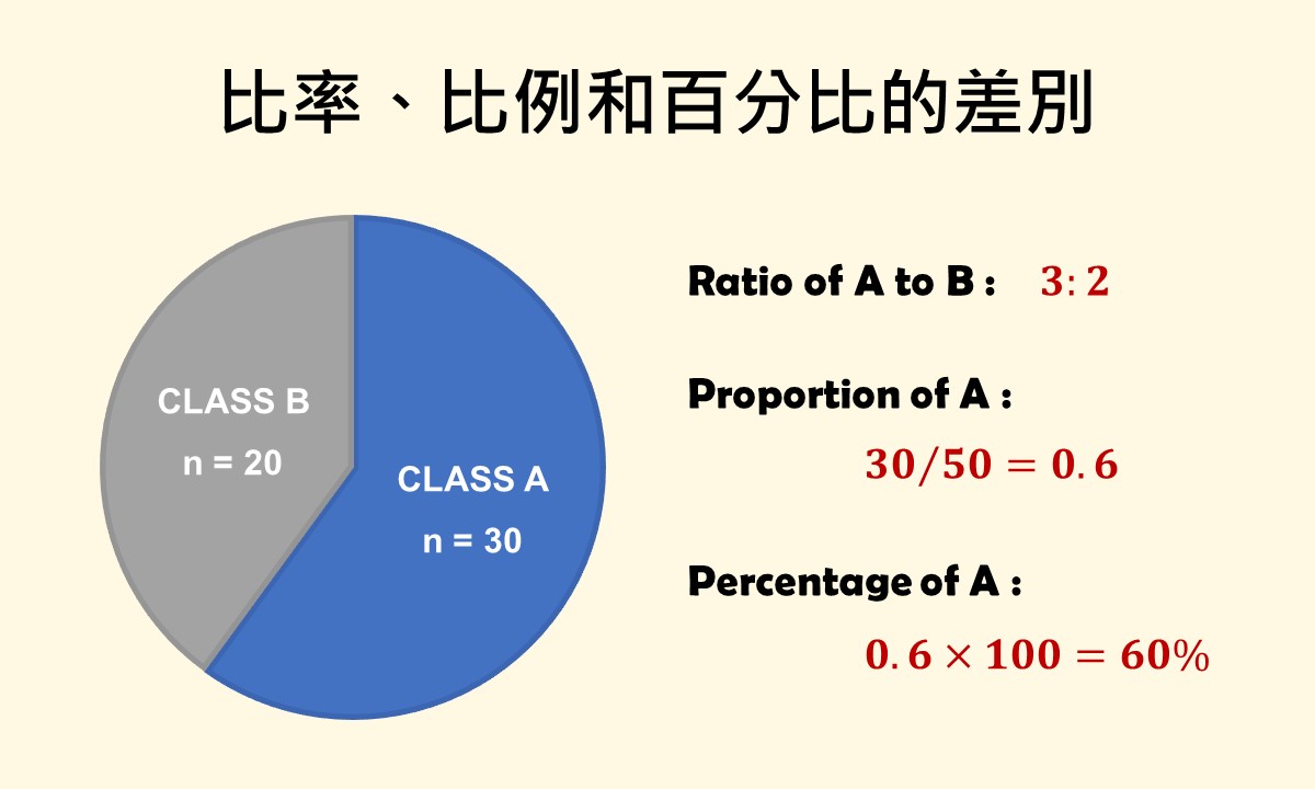 featured image of ratio, proportion and percentage