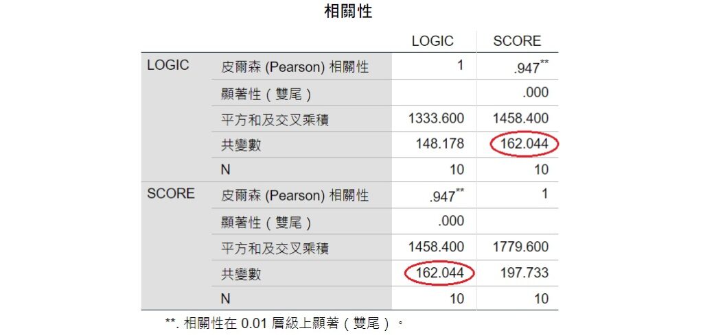 spss output of covariance