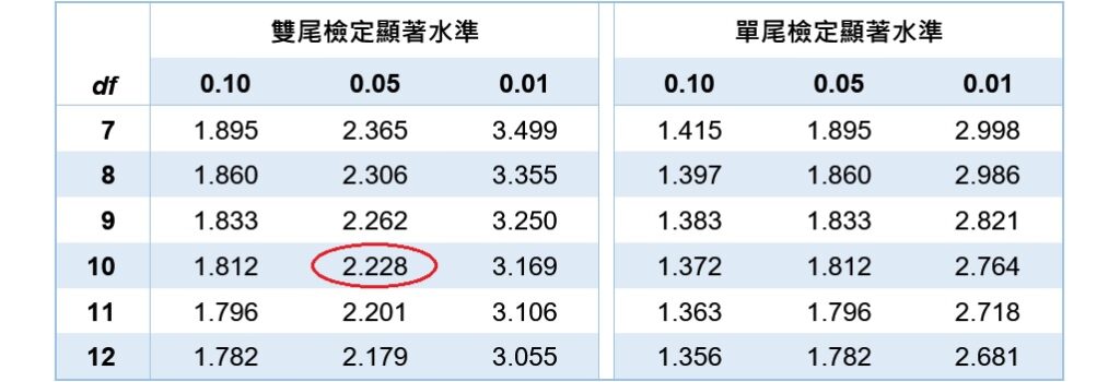 2-tailed critical t value with alpha 0.05 and df 10