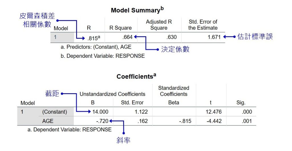 spss output of regression line