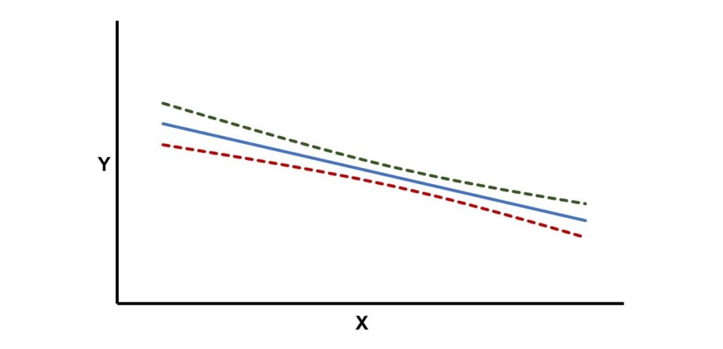 confidence intervals on regression line