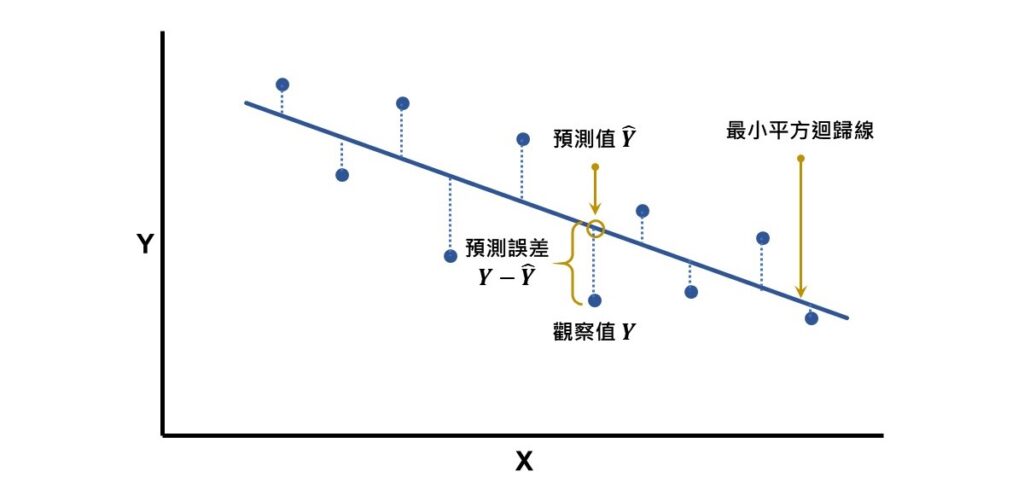 graph of observed and predicted values