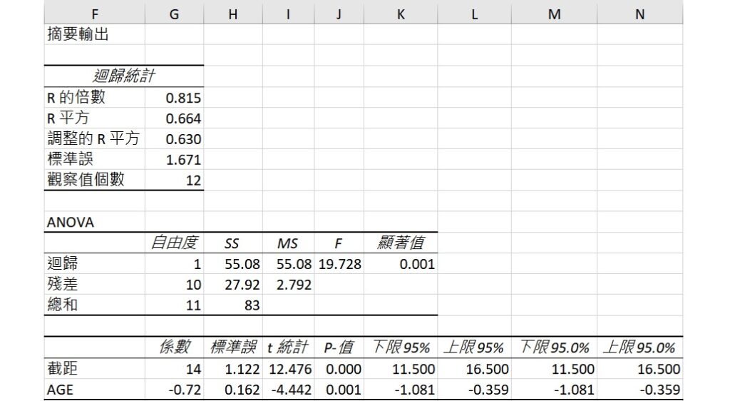 model results of simple linear regression using Excel data analysis