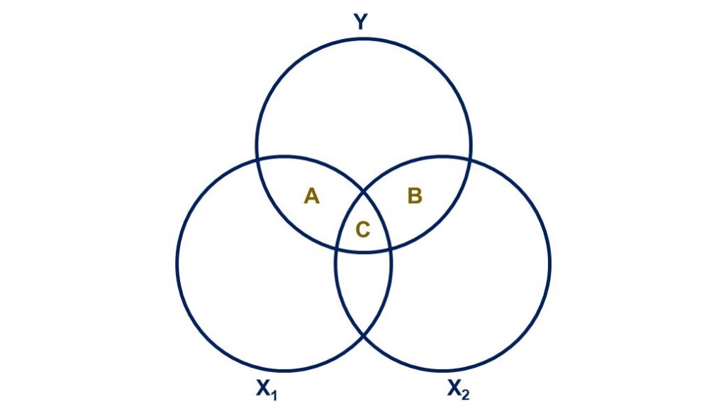 Venn diagram of multiple correlation